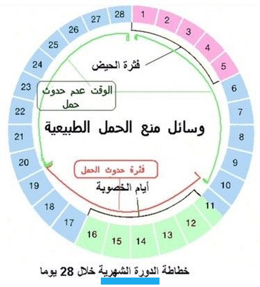 وذلك عند انغراس البويضة المخصَّبة في جدار الرحم. بينما لا تلاحظ أخريات ظهور أعراض الحمل لديهنَّ إلا بعد استمرار الحمل لبضعة أشهر.