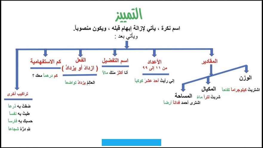 الفتحة.4 ـ ما كان فرعا للتمييز. وهو كل اسم تفرع عن الأصل .مثل : عندى خاتم فضةً .عندى: شبه جملة متعلق بمحذوف خبر مقدمخاتم: مبتدأ مؤخر مرفوع وعلامة الرفع.