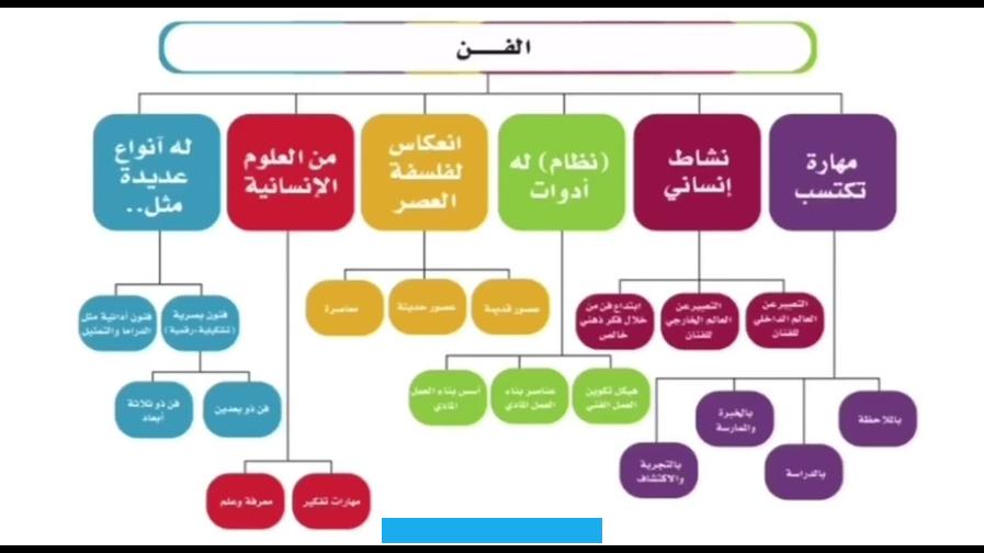 يختلف كل يوم عما سبقه. كما يتأثر بالضوء والحرارة؛ ويبدأ حيًّا ثم يموت مع الوقت. يُنتج هذا النوع من الفن في المعامل أو في مراسم الفنانين على حدٍّ سواء؛ فيحتاج إلى بيئة نظيفة ومعقمة حتى يتمكن صانعه من. يتعامل البعض مع هذا الفن كألوان وتداخلات لونية مختلفة.
