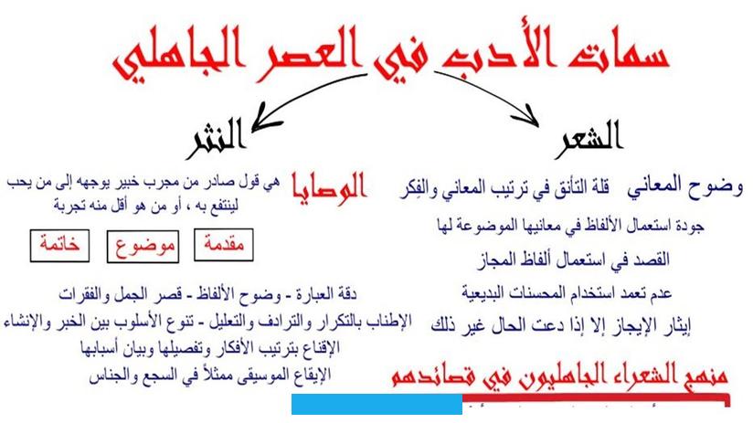 كانت تُعلَّق على الكعبة أو على خزانة ملك. وتتميز بالبلاغة والفصاحة والوصف والحكمة.2. المفضلياتهي مجموعة من 128 قصيدة اختارها "المفضَّل الضَّبِّي" للخليفة "هارون الرشيد" وابنه "المهدي".